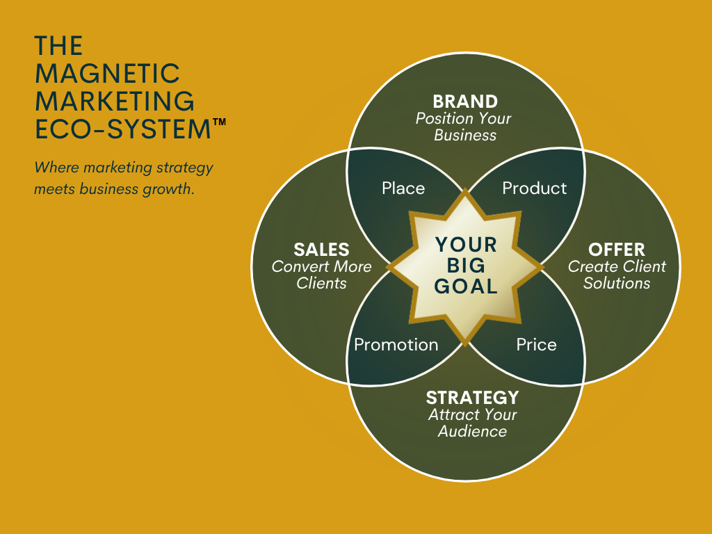 THE MAGNETIC MARKETING ECO-SYSTEM